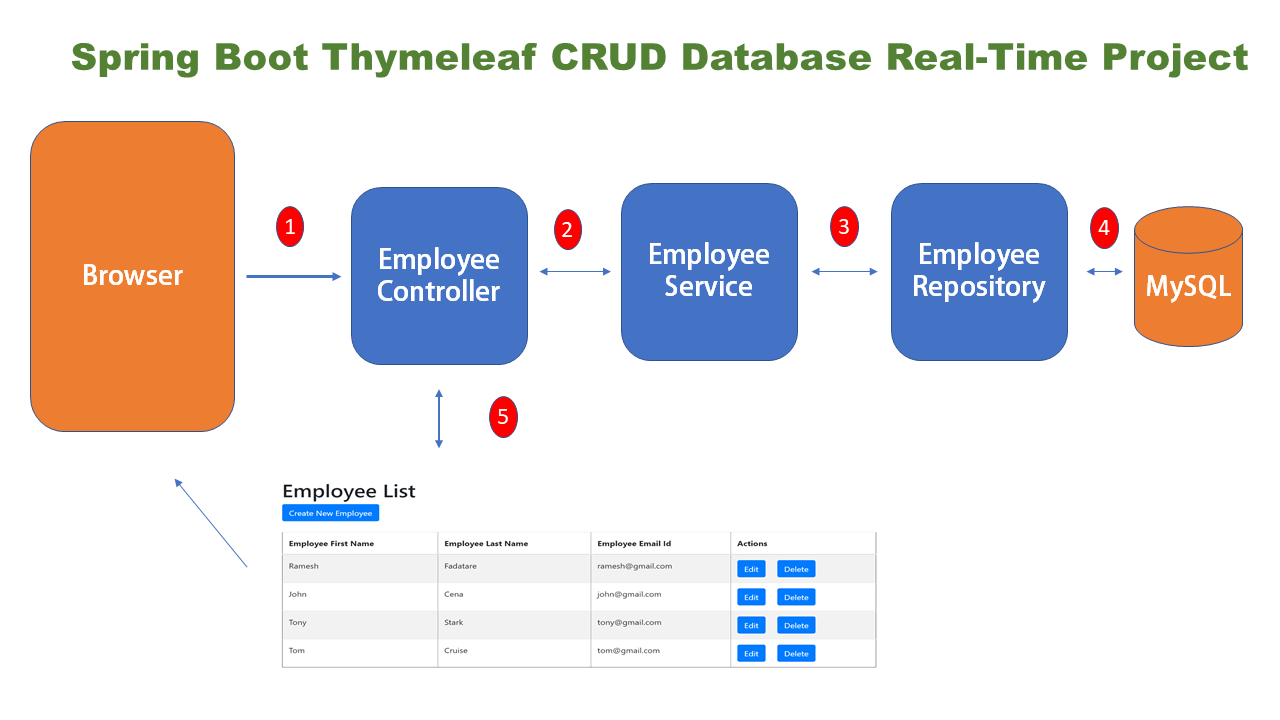 Spring Boot Thymeleaf Hibernate MySQL CRUD